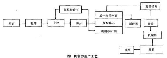 機制砂生產工藝