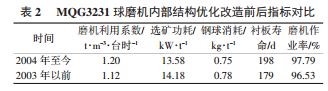 球磨機內部結構優(yōu)化改造前后指標對比