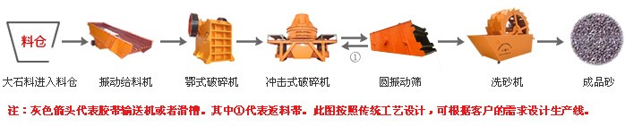 制砂生產(chǎn)線(xiàn)流程圖